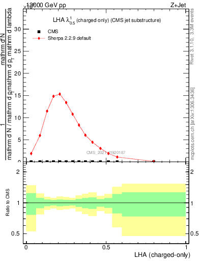 Plot of j.lha.c in 13000 GeV pp collisions