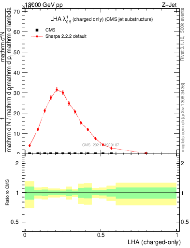 Plot of j.lha.c in 13000 GeV pp collisions