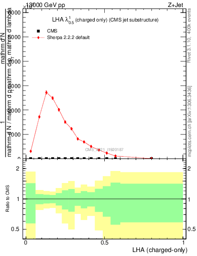 Plot of j.lha.c in 13000 GeV pp collisions