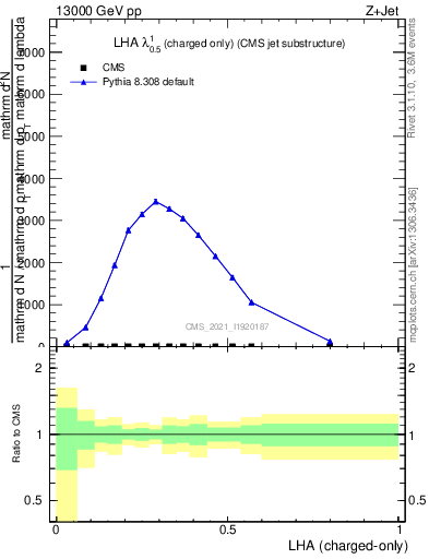 Plot of j.lha.c in 13000 GeV pp collisions