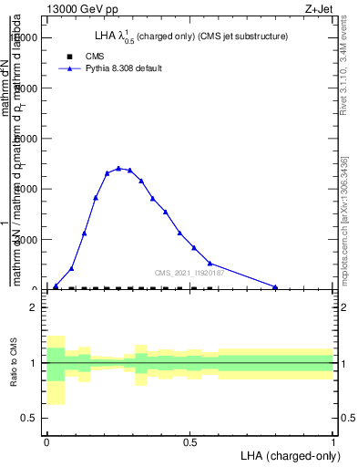 Plot of j.lha.c in 13000 GeV pp collisions