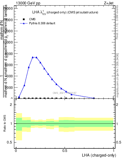 Plot of j.lha.c in 13000 GeV pp collisions