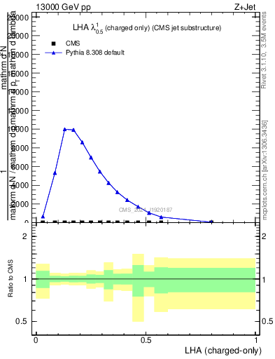 Plot of j.lha.c in 13000 GeV pp collisions