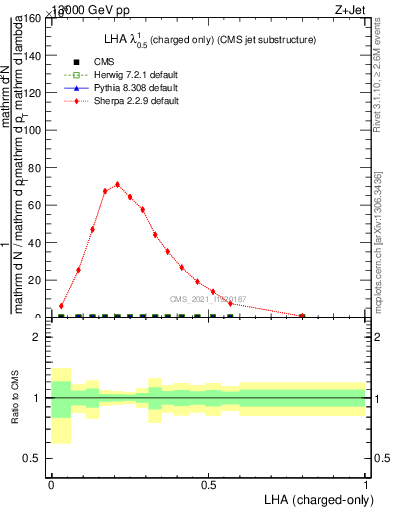 Plot of j.lha.c in 13000 GeV pp collisions