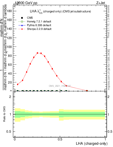 Plot of j.lha.c in 13000 GeV pp collisions