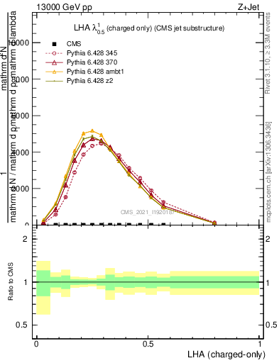 Plot of j.lha.c in 13000 GeV pp collisions