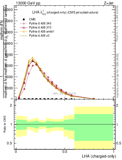 Plot of j.lha.c in 13000 GeV pp collisions