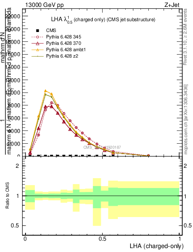 Plot of j.lha.c in 13000 GeV pp collisions