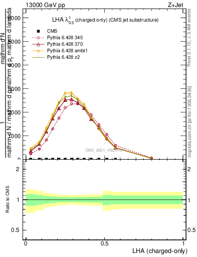 Plot of j.lha.c in 13000 GeV pp collisions