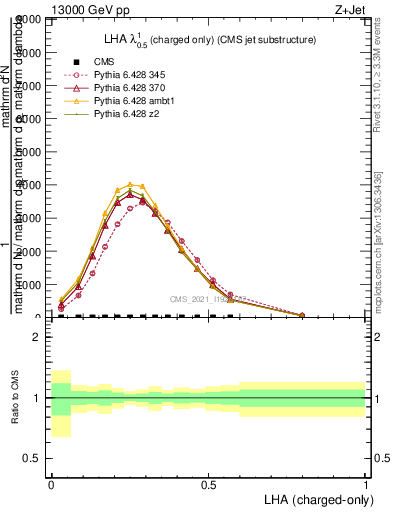 Plot of j.lha.c in 13000 GeV pp collisions