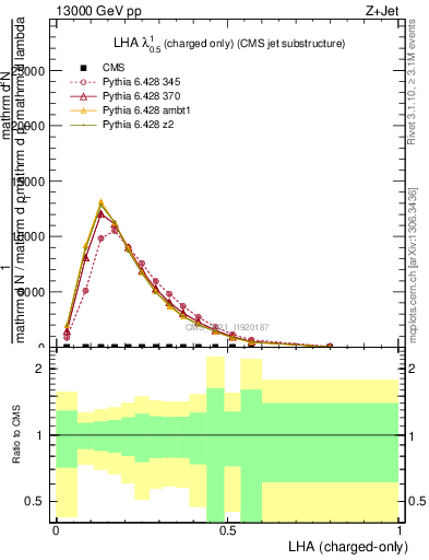 Plot of j.lha.c in 13000 GeV pp collisions