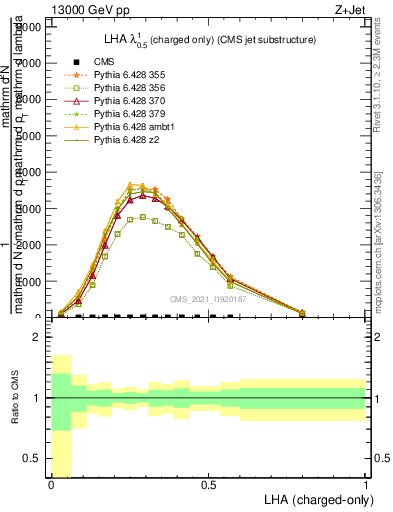 Plot of j.lha.c in 13000 GeV pp collisions