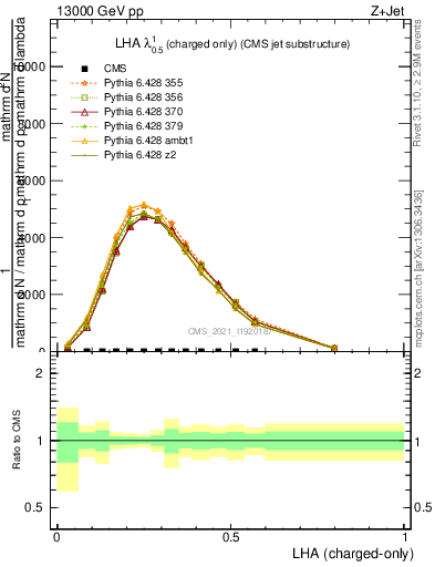 Plot of j.lha.c in 13000 GeV pp collisions