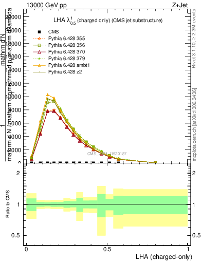 Plot of j.lha.c in 13000 GeV pp collisions