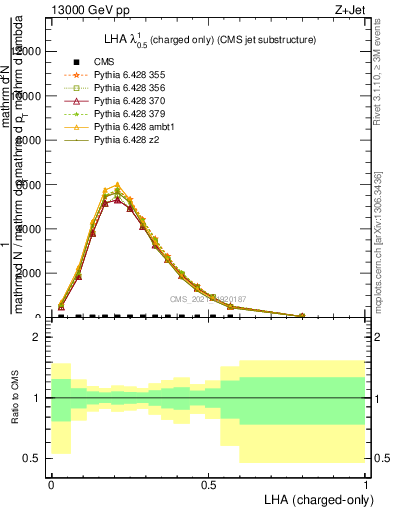 Plot of j.lha.c in 13000 GeV pp collisions