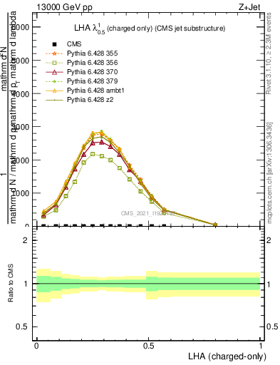 Plot of j.lha.c in 13000 GeV pp collisions