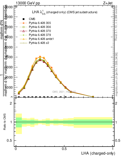 Plot of j.lha.c in 13000 GeV pp collisions