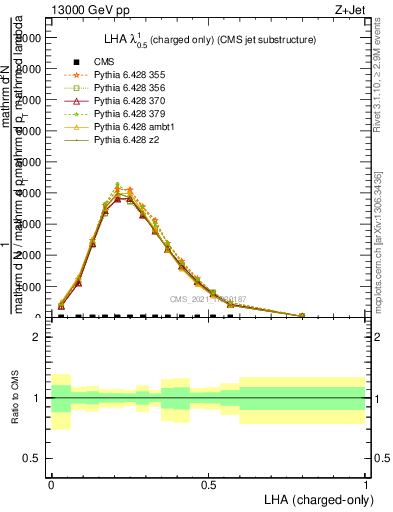 Plot of j.lha.c in 13000 GeV pp collisions