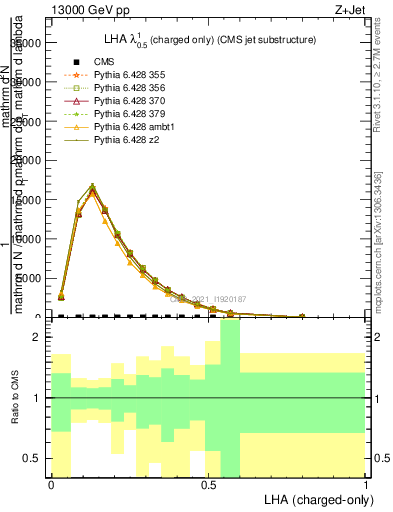 Plot of j.lha.c in 13000 GeV pp collisions