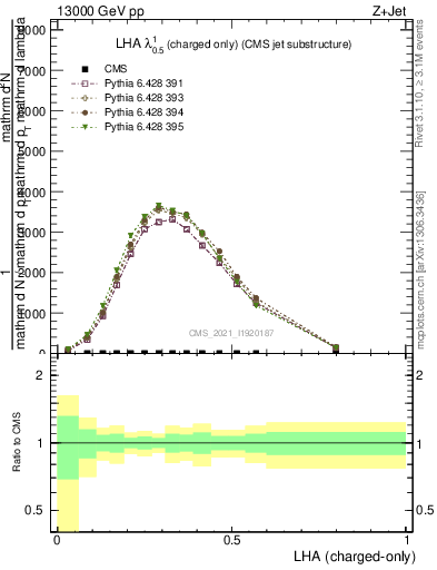 Plot of j.lha.c in 13000 GeV pp collisions