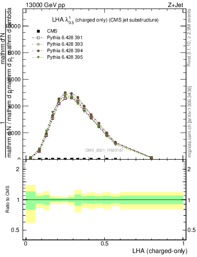 Plot of j.lha.c in 13000 GeV pp collisions