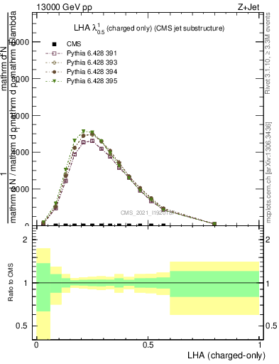 Plot of j.lha.c in 13000 GeV pp collisions