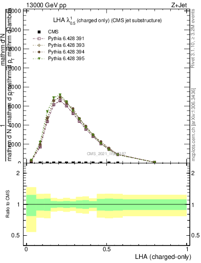 Plot of j.lha.c in 13000 GeV pp collisions