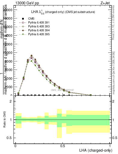 Plot of j.lha.c in 13000 GeV pp collisions