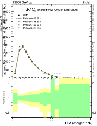 Plot of j.lha.c in 13000 GeV pp collisions