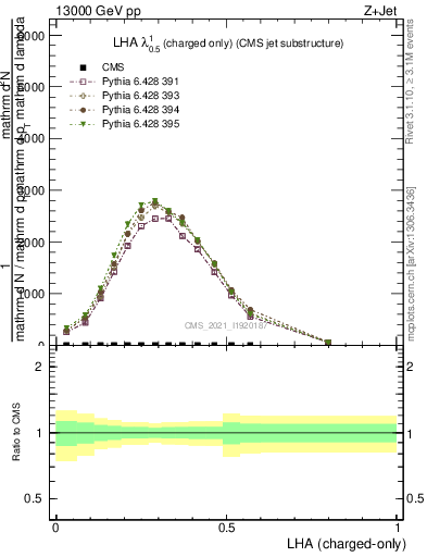 Plot of j.lha.c in 13000 GeV pp collisions