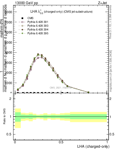 Plot of j.lha.c in 13000 GeV pp collisions