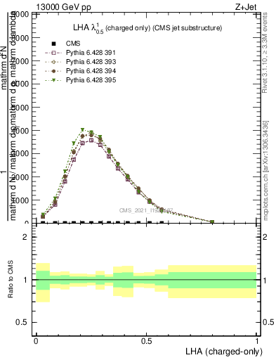 Plot of j.lha.c in 13000 GeV pp collisions