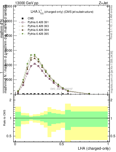 Plot of j.lha.c in 13000 GeV pp collisions