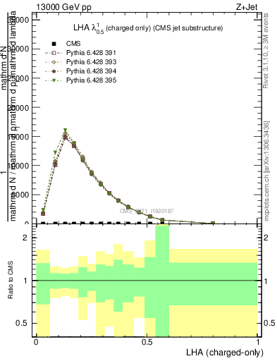 Plot of j.lha.c in 13000 GeV pp collisions