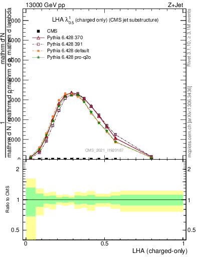 Plot of j.lha.c in 13000 GeV pp collisions