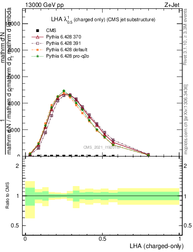 Plot of j.lha.c in 13000 GeV pp collisions