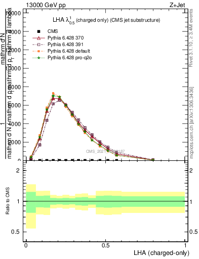 Plot of j.lha.c in 13000 GeV pp collisions