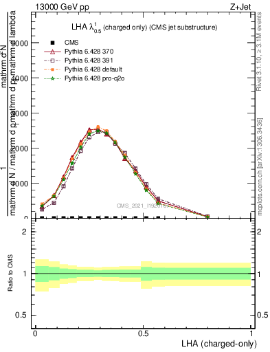 Plot of j.lha.c in 13000 GeV pp collisions