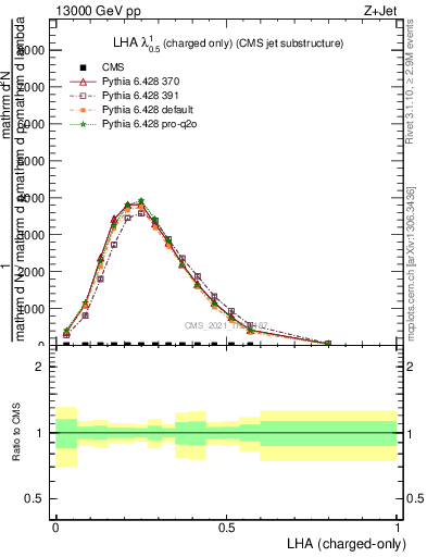 Plot of j.lha.c in 13000 GeV pp collisions