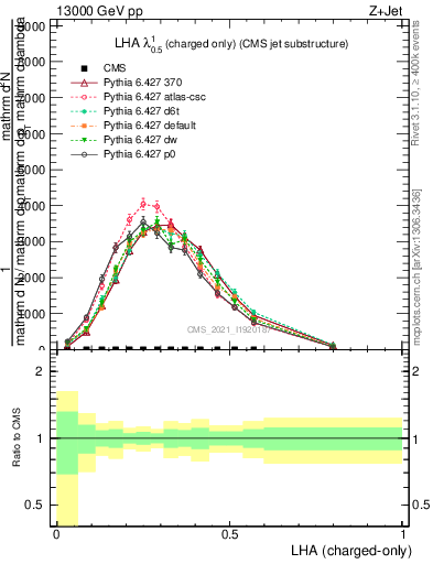 Plot of j.lha.c in 13000 GeV pp collisions