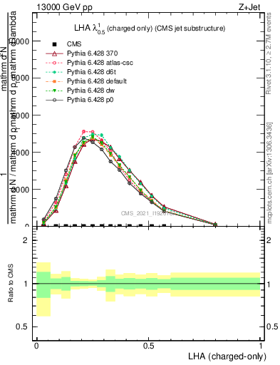 Plot of j.lha.c in 13000 GeV pp collisions