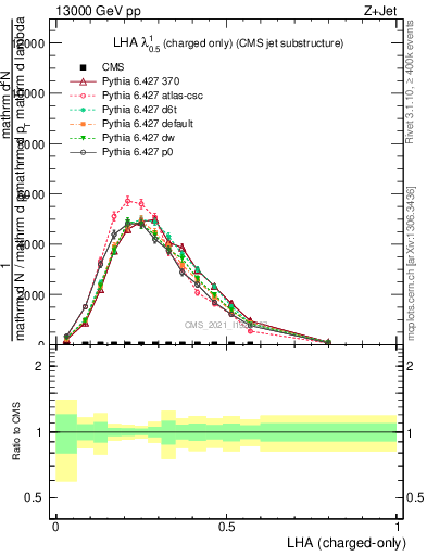 Plot of j.lha.c in 13000 GeV pp collisions