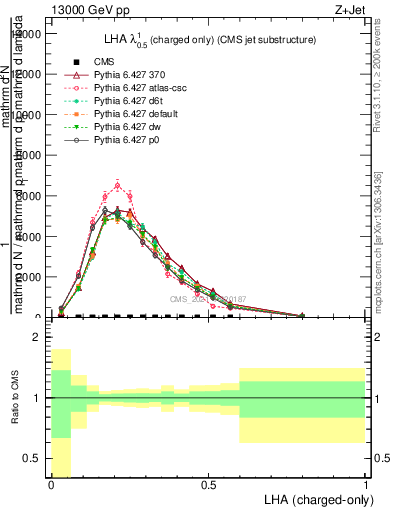 Plot of j.lha.c in 13000 GeV pp collisions