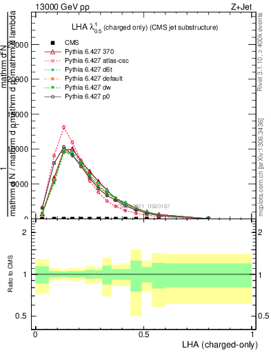 Plot of j.lha.c in 13000 GeV pp collisions