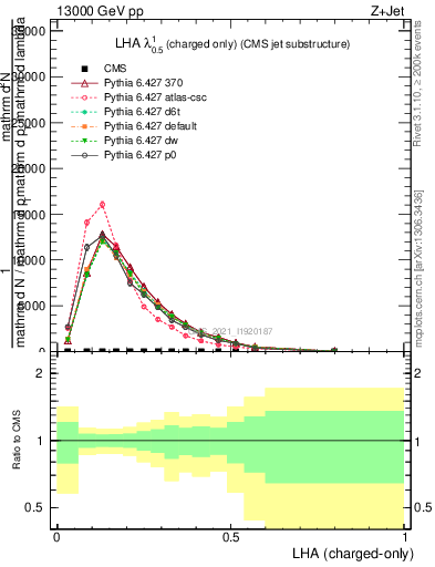 Plot of j.lha.c in 13000 GeV pp collisions