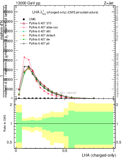 Plot of j.lha.c in 13000 GeV pp collisions