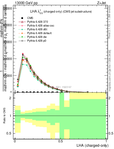 Plot of j.lha.c in 13000 GeV pp collisions