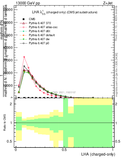 Plot of j.lha.c in 13000 GeV pp collisions