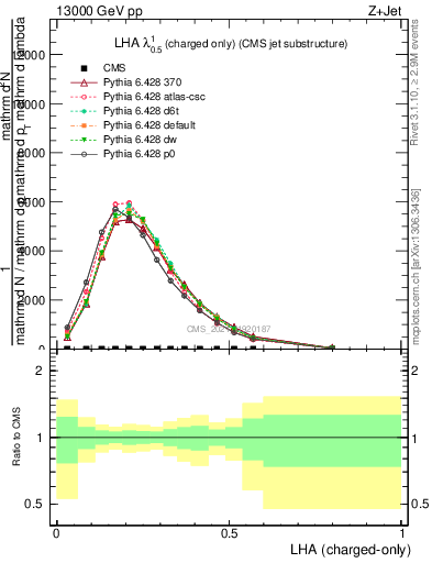 Plot of j.lha.c in 13000 GeV pp collisions