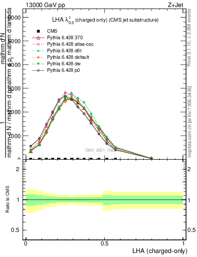 Plot of j.lha.c in 13000 GeV pp collisions